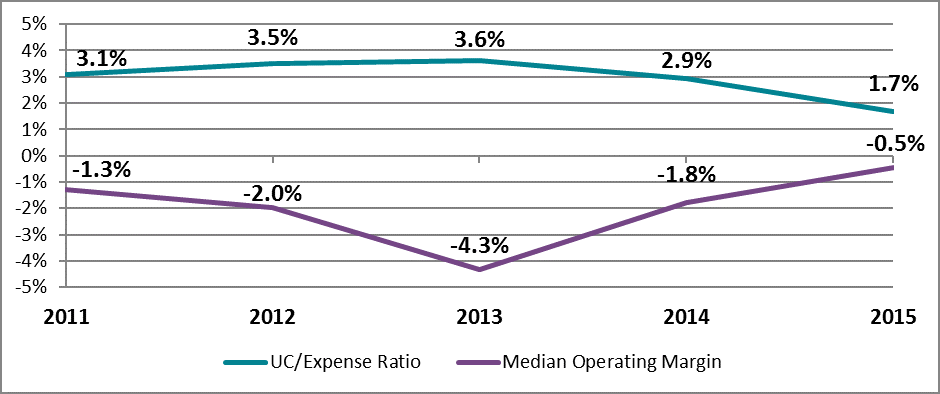 Figure 3: Hospital Inpatient Days and Outpatient Visits for Michigan Hospitals by Payer, 2011–2015